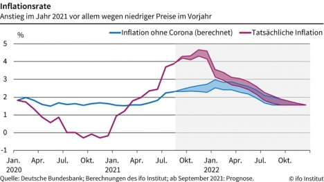Prognose für Deutschland: Drei Prozent Inflation im Jahr 2021 -
